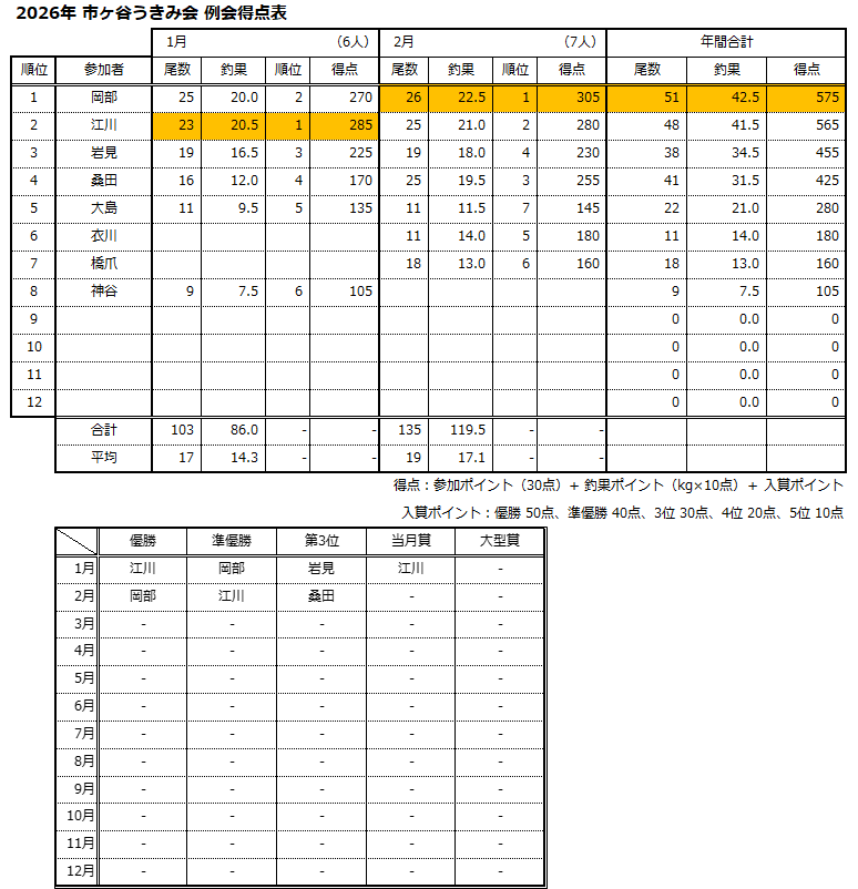 2026年2月度 定例会結果