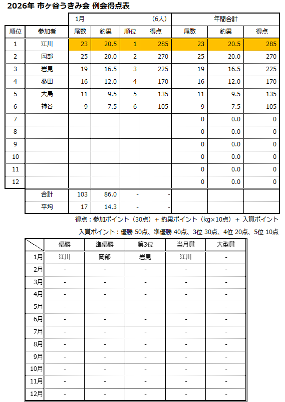 2026年1月度 定例会結果